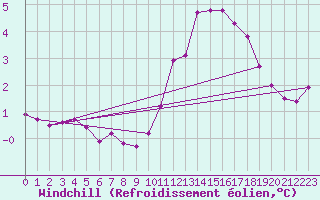 Courbe du refroidissement olien pour Brion (38)