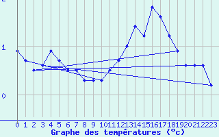 Courbe de tempratures pour Buzenol (Be)