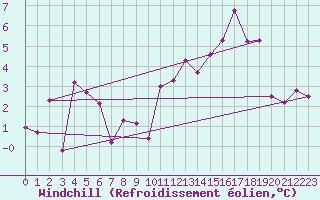 Courbe du refroidissement olien pour Clermont-Ferrand (63)