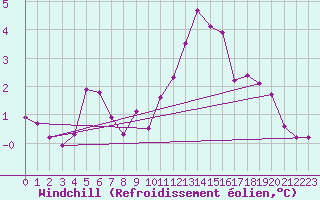 Courbe du refroidissement olien pour Puerto de Leitariegos