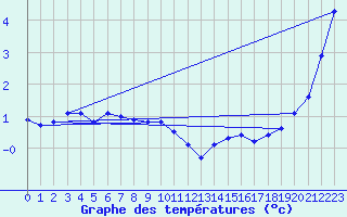 Courbe de tempratures pour Hattula Lepaa
