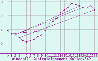 Courbe du refroidissement olien pour Remich (Lu)