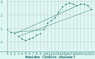 Courbe de l'humidex pour Remich (Lu)