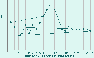 Courbe de l'humidex pour Hoherodskopf-Vogelsberg