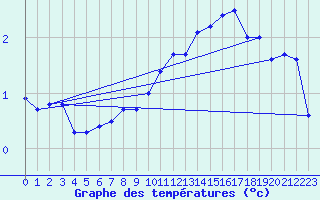 Courbe de tempratures pour Aix-la-Chapelle (All)