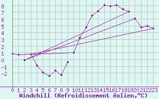 Courbe du refroidissement olien pour Munte (Be)