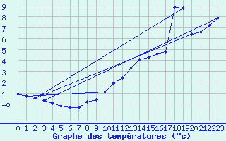 Courbe de tempratures pour Landser (68)