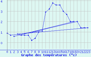 Courbe de tempratures pour Soria (Esp)