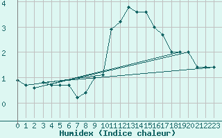 Courbe de l'humidex pour Soria (Esp)