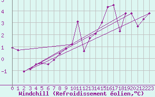 Courbe du refroidissement olien pour Zrich / Affoltern