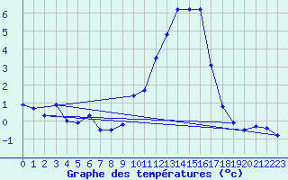 Courbe de tempratures pour Millau - Soulobres (12)