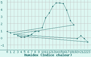 Courbe de l'humidex pour Rouen (76)