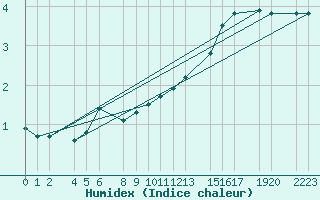 Courbe de l'humidex pour Mont-Rigi (Be)