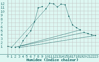 Courbe de l'humidex pour Vilsandi