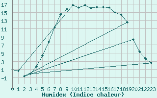 Courbe de l'humidex pour Dagloesen