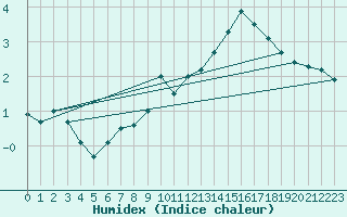 Courbe de l'humidex pour Ble / Mulhouse (68)