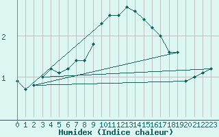 Courbe de l'humidex pour Emden-Koenigspolder