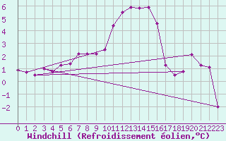 Courbe du refroidissement olien pour Nyon-Changins (Sw)