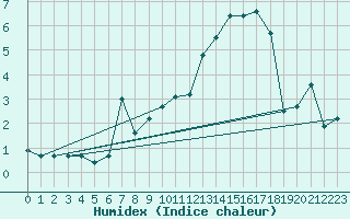 Courbe de l'humidex pour Hoting