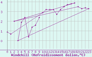 Courbe du refroidissement olien pour Gurteen