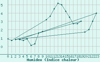 Courbe de l'humidex pour Piotta