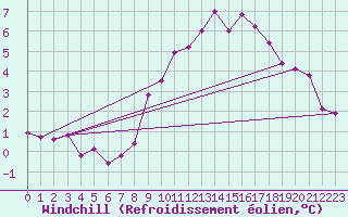 Courbe du refroidissement olien pour Ylistaro Pelma