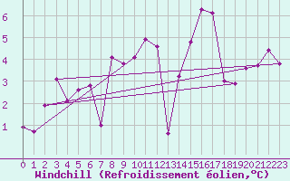 Courbe du refroidissement olien pour Tafjord