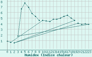 Courbe de l'humidex pour Ebnat-Kappel