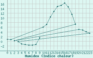 Courbe de l'humidex pour Carpentras (84)