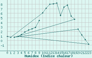 Courbe de l'humidex pour Hestrud (59)