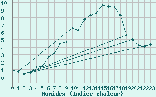 Courbe de l'humidex pour Biere