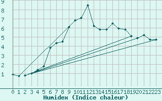 Courbe de l'humidex pour Mannen