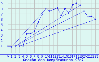 Courbe de tempratures pour Tromso Skattora