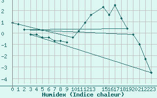 Courbe de l'humidex pour Buzenol (Be)