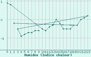 Courbe de l'humidex pour Helsinki Harmaja