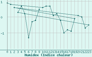 Courbe de l'humidex pour Guetsch