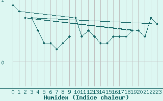 Courbe de l'humidex pour Banloc