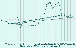 Courbe de l'humidex pour Fedje