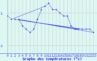 Courbe de tempratures pour Delsbo