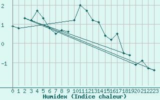 Courbe de l'humidex pour Gsgen