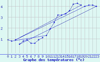 Courbe de tempratures pour Drogden