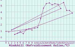 Courbe du refroidissement olien pour Belfort-Dorans (90)