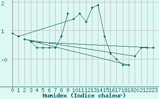 Courbe de l'humidex pour Dolembreux (Be)