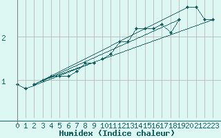 Courbe de l'humidex pour Maseskar