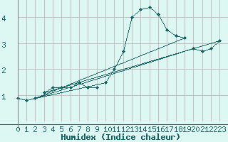 Courbe de l'humidex pour Woluwe-Saint-Pierre (Be)