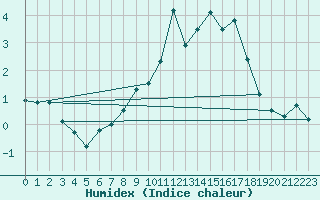 Courbe de l'humidex pour Mende - Chabrits (48)