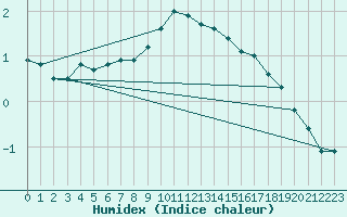 Courbe de l'humidex pour Sotkami Kuolaniemi