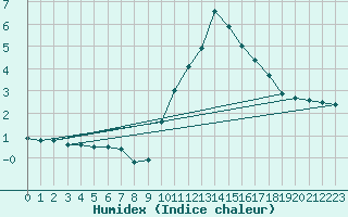 Courbe de l'humidex pour Villarzel (Sw)