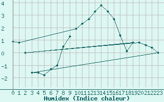 Courbe de l'humidex pour Dijon / Longvic (21)