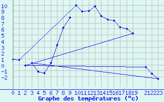 Courbe de tempratures pour Tirgu Logresti